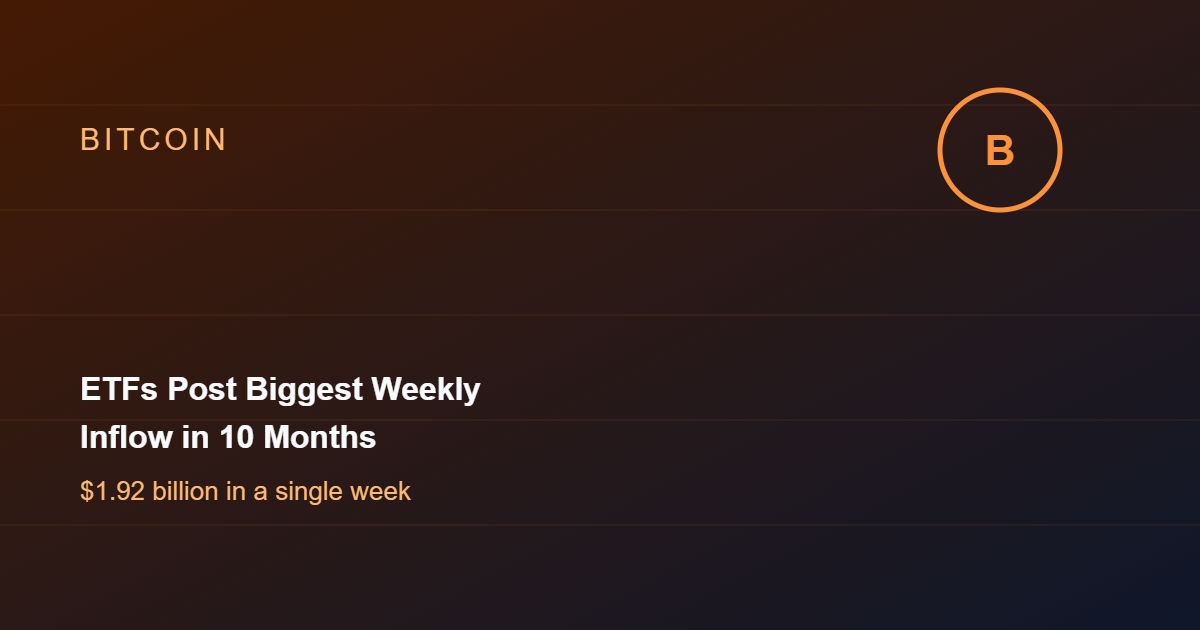 Bitcoin ETFs Post Biggest Weekly Inflow in 10 Months