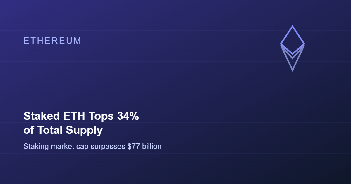 Institutional Staking Pushes Ethereum's Staked Supply Past 34%
