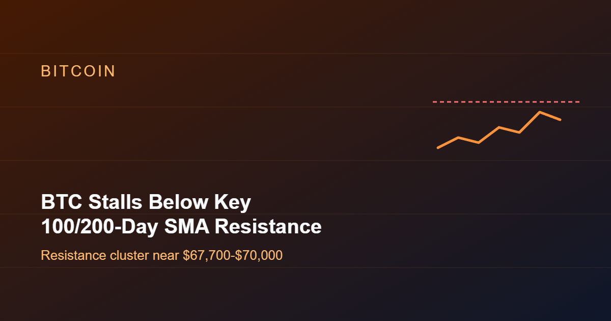 Bitcoin Stalls Below 100-Day and 200-Day Moving Average Resistance Near $70,000