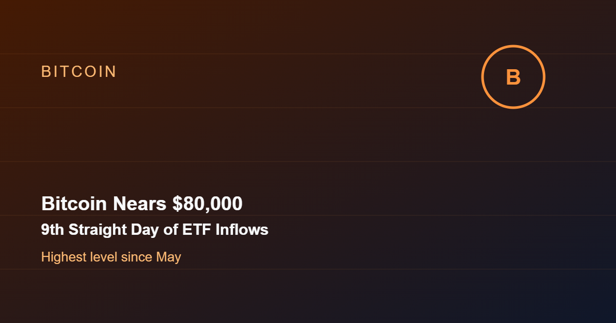 Bitcoin Nears $80,000 as Spot ETFs Log Ninth Straight Day of Inflows