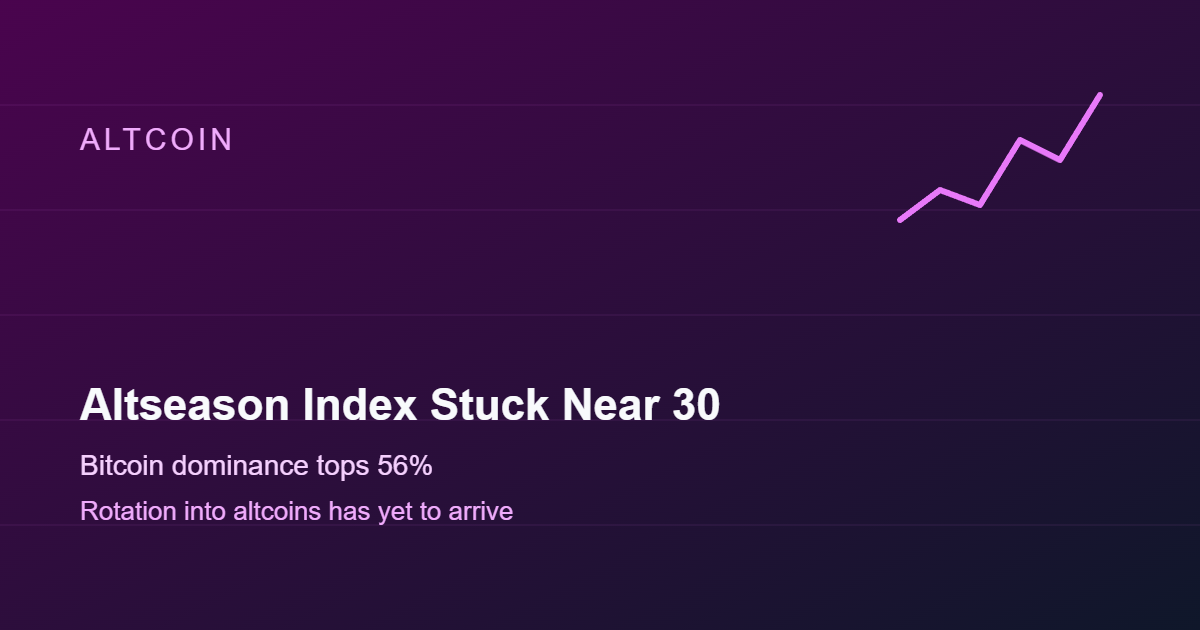 Altseason Index Stuck Near 30 as Bitcoin Dominance Tops 56%