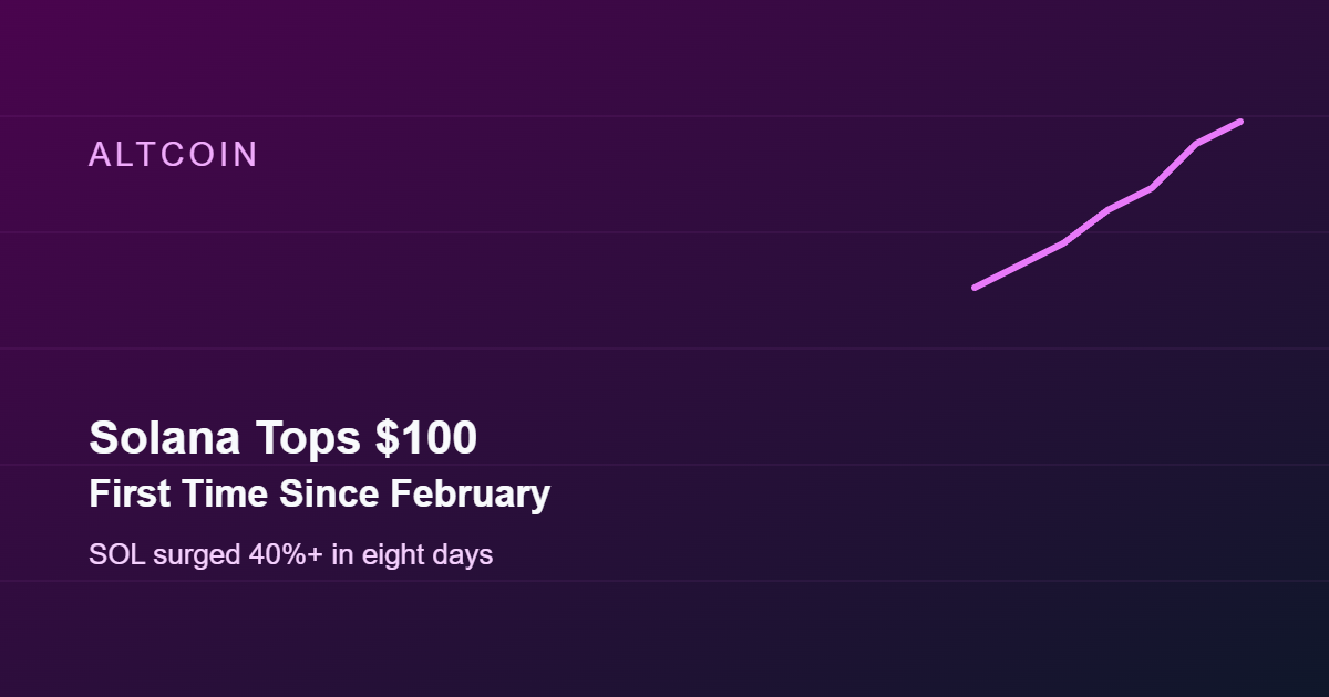 Solana Tops $100 for First Time Since February on 40% Rally