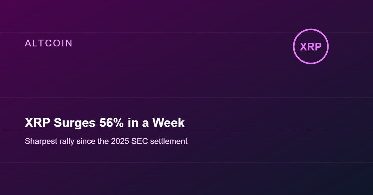 XRP Surges 56% in a Week, Its Sharpest Rally Since the SEC Settlement
