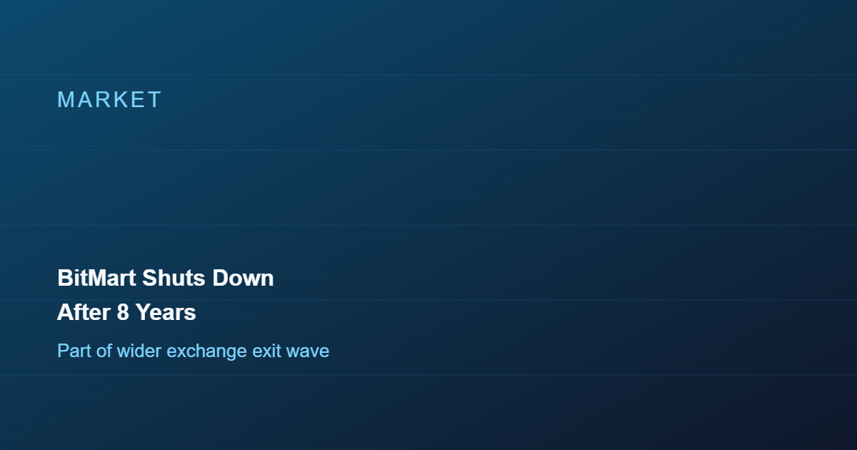 BitMart Shuts Down After 8 Years as Exchange Exit Wave Continues