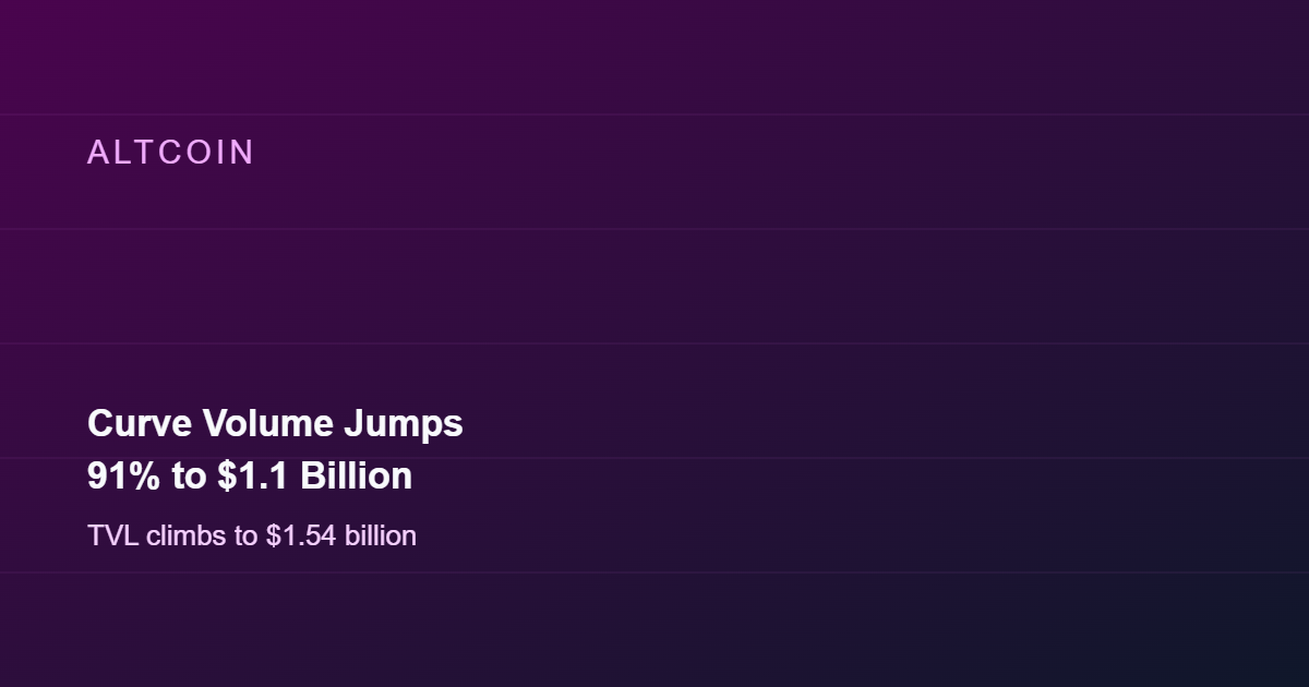Curve's Weekly Trading Volume Jumps 91% to $1.1 Billion